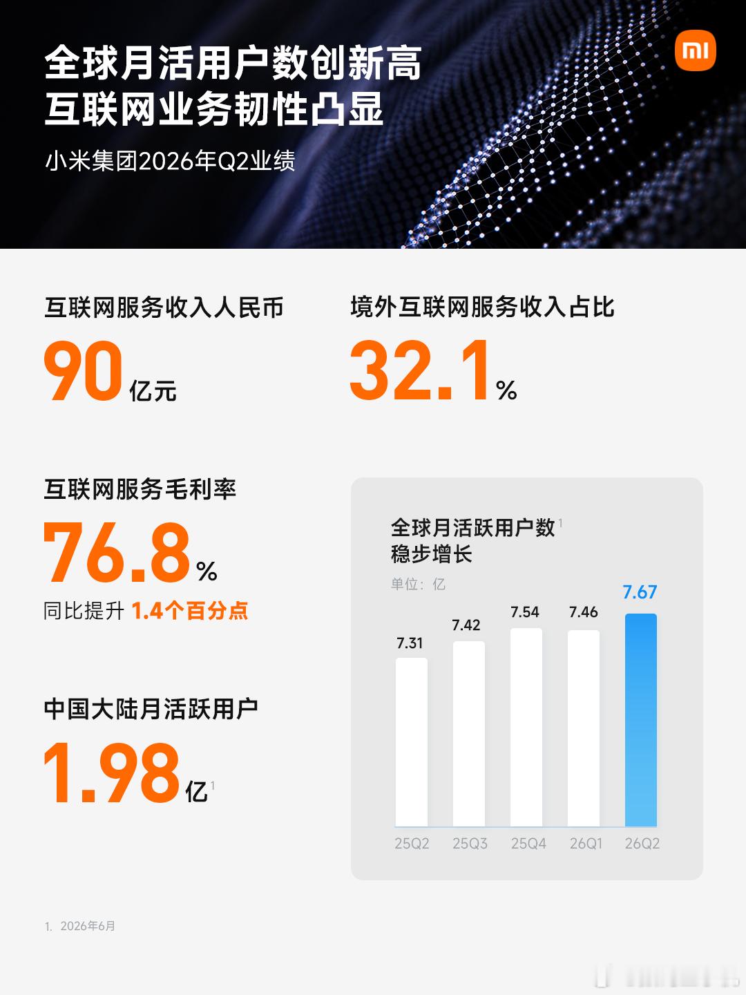 小米二季度营收1089亿元【小米集团2026年Q2业绩】- 总营收1089亿元，