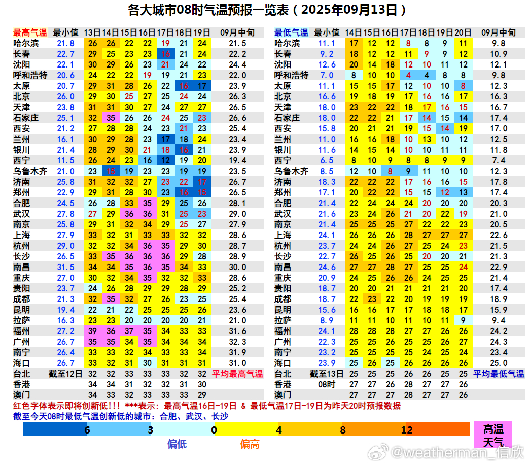 【气温创新低】今晨随着冷空气向南扩散，合肥武汉长沙气温创出立秋后新低。截至8时最