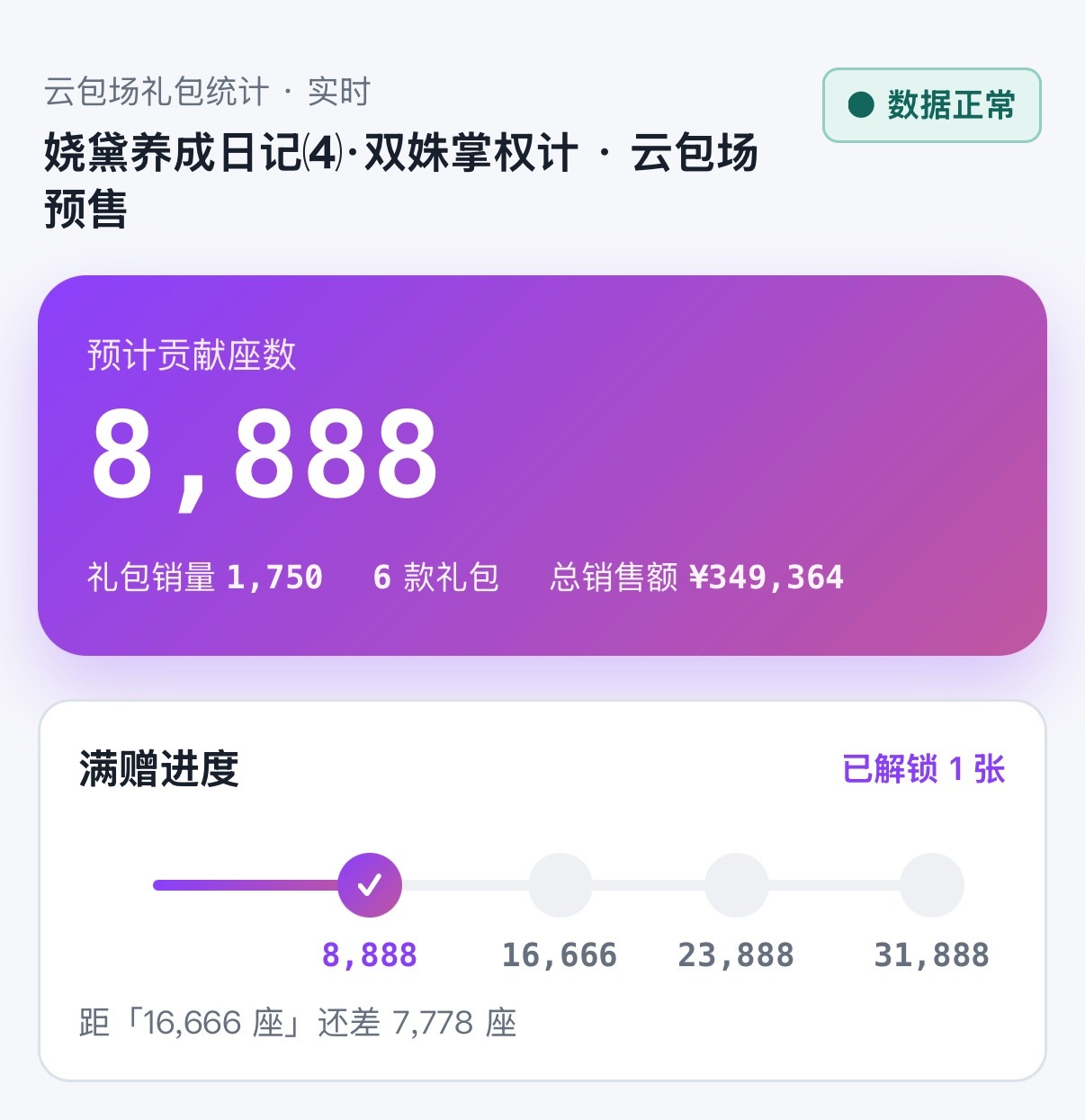 恭喜云包场礼包达成8888座👏🏻解锁第一张惊喜加赠✅买1座也有加赠哦 买几份