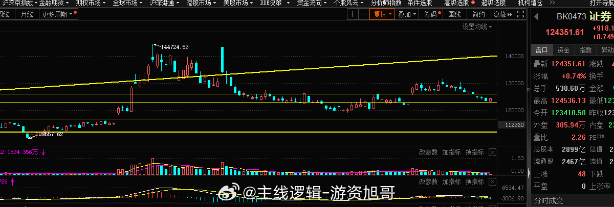 证券这块今日是如预期的缺口补的差不多了，今日就开始反弹了#A股[超话]# ​​​