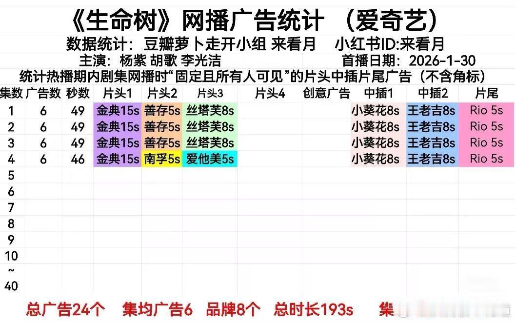 生命树开播6广，集均49秒。生命树 ps：巡山队穷得我想给它捐款。生命树招商