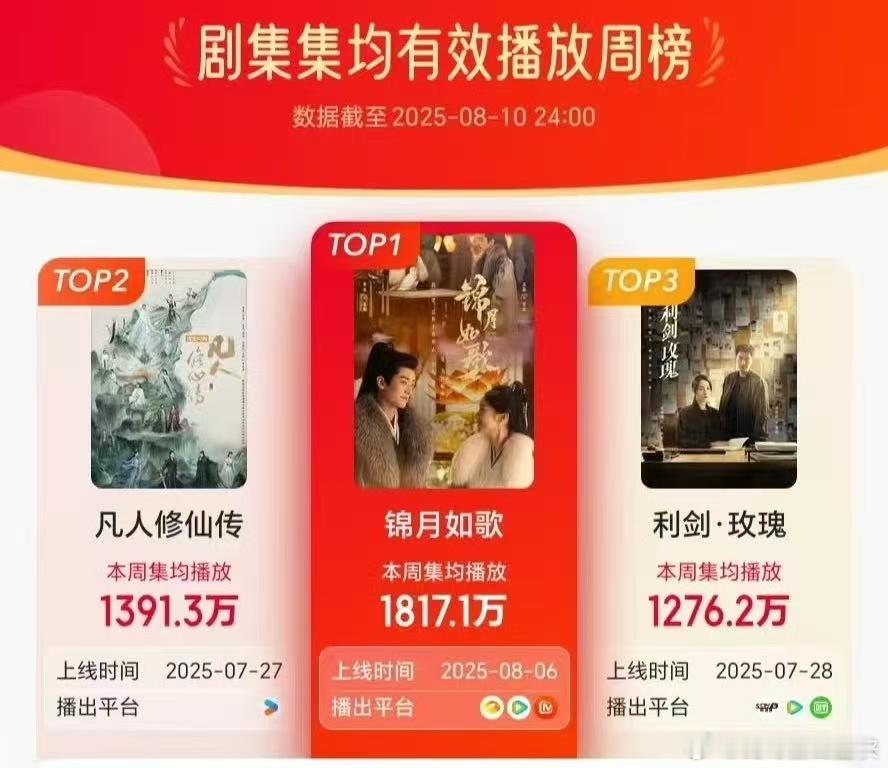锦月如歌开播首周双榜登顶锦月如歌有效播放量破2亿锦月如歌 追更党在此！首周双榜登