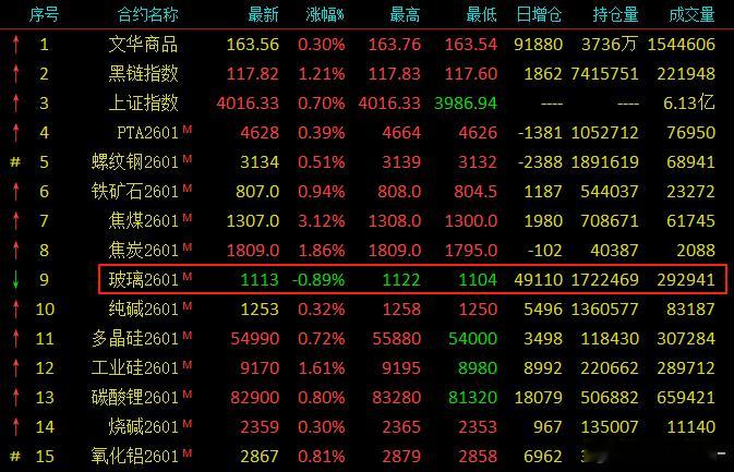 玻璃 今天会议没利多就是利空吗，开盘就大幅增仓，万花丛中一点绿[允悲]期货 ​​