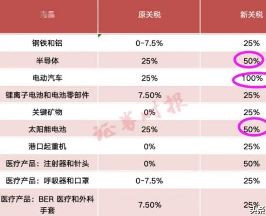 美国从此前对中国电动车打口水仗升级到直接增加关税，说实在增加的有些狠了点，但好在