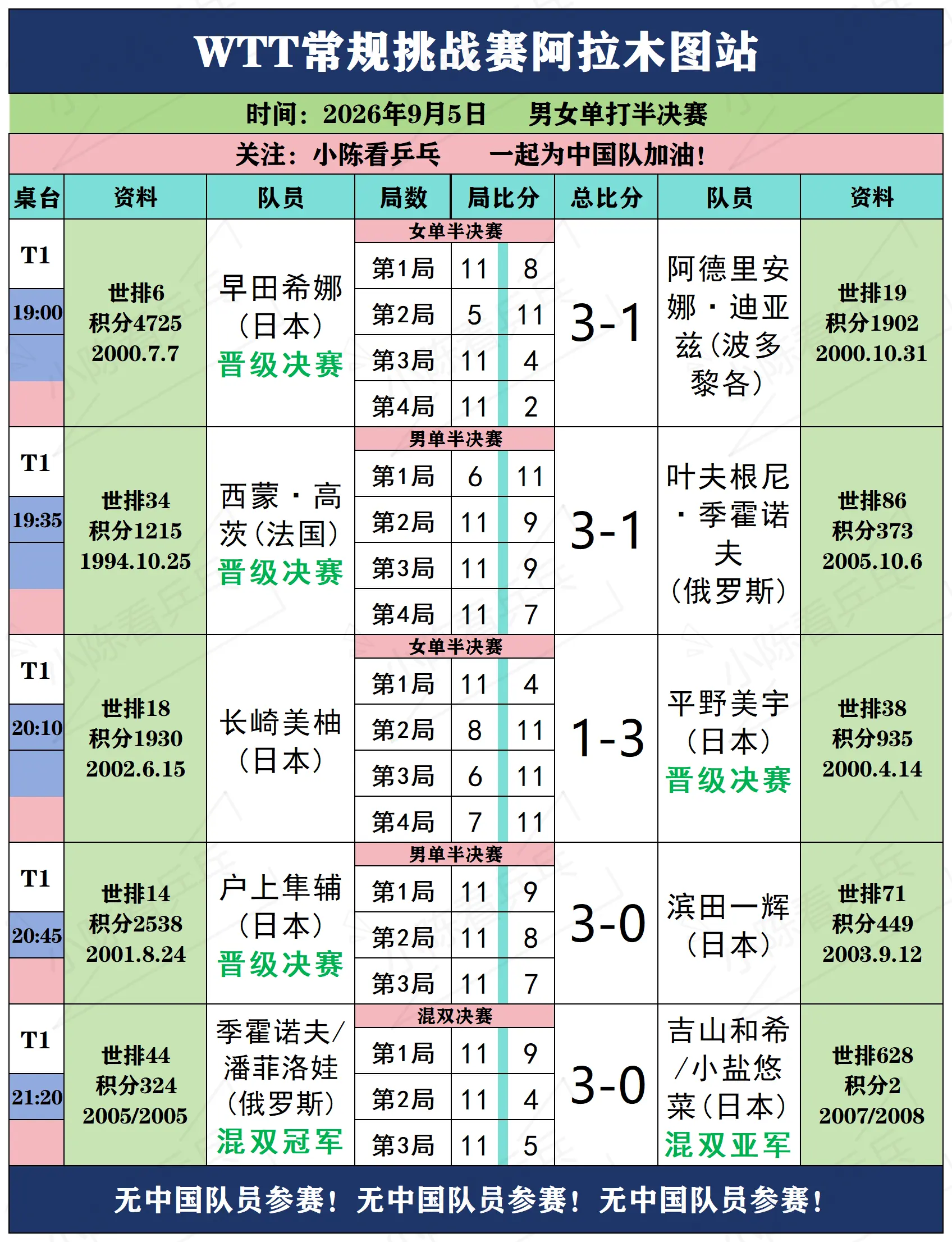 WTT阿拉木图常规挑战赛半决赛赛况。WTT阿拉木图常规挑战赛9月5日男...