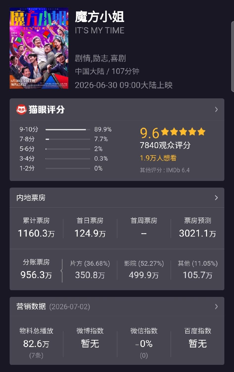 《魔方小姐》当时吹的可是大饼啊！咋票房这么差，看这走势，最后2000万都成迷啊！