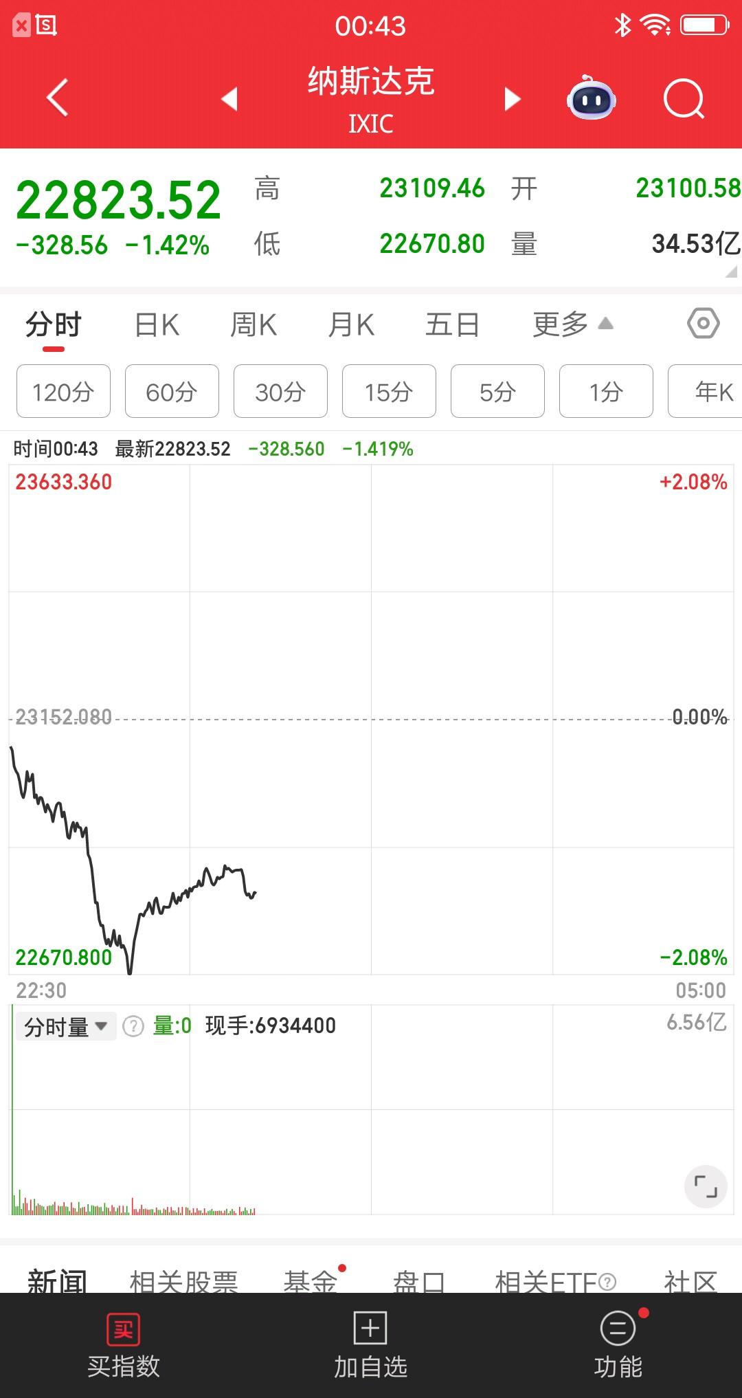 美股跌惨了，A股周五会跟跌吗？纳斯达克低开低走，盘中突发跳水，最大跌幅超过2%，