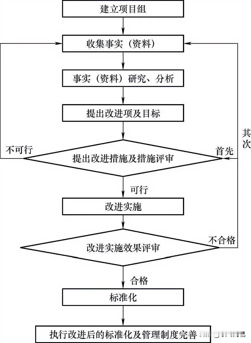 持续改进管理流程图