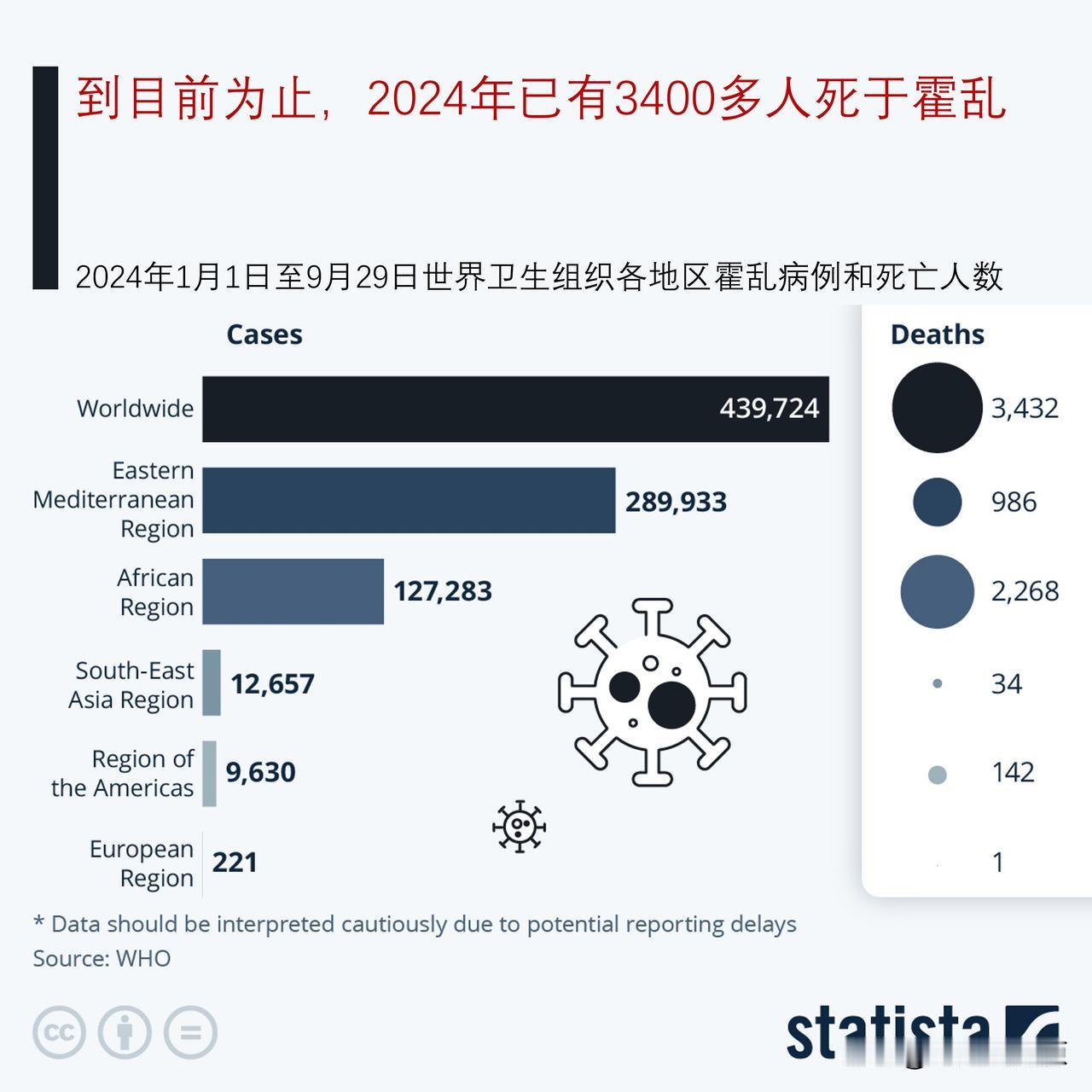 没想到还有这么霍乱，2024年头9个月已有3400多人死于霍乱

根据世界卫生组