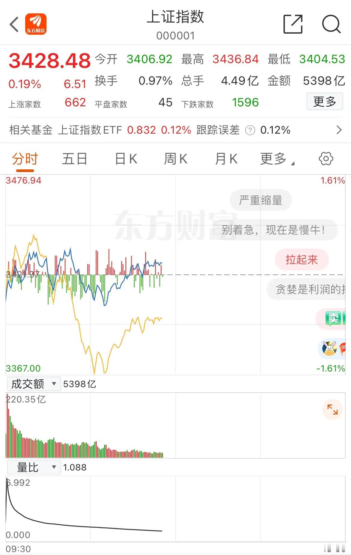 今天盘中低开修复拉起，然后又跳水收阴线，再次跌多涨少，那今天该怎么应对，是走还是