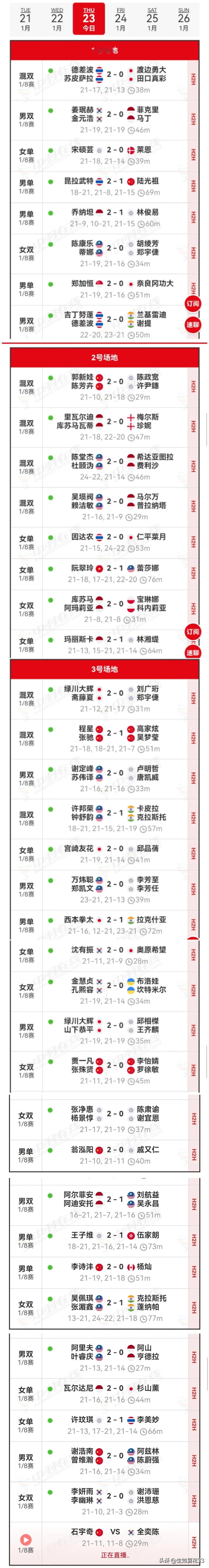 23日赛况2025年印尼羽毛球大师赛
    23日的8强争夺战，国羽7胜3负。