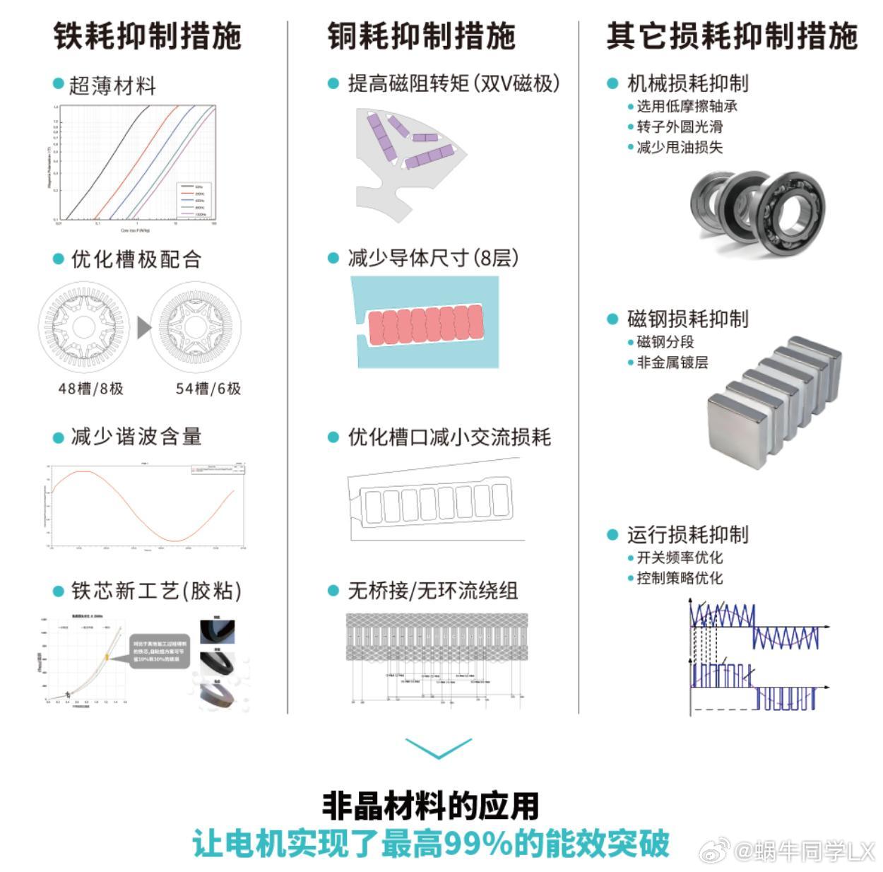 近日，第四届非晶电机技术进步与产业发展研讨会在浙江慈溪召开。作为新材料领域的前沿