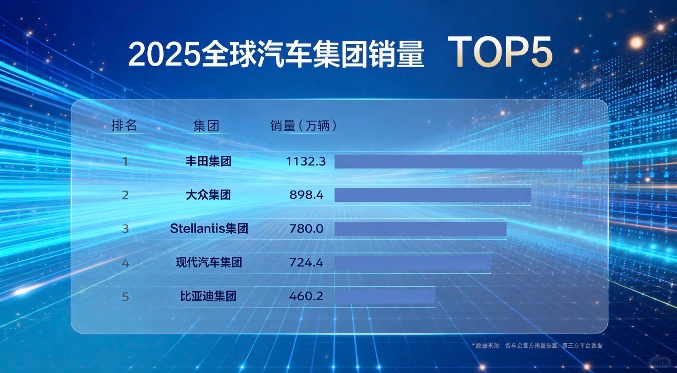 2025年全球车企销量排名！比亚迪第五 