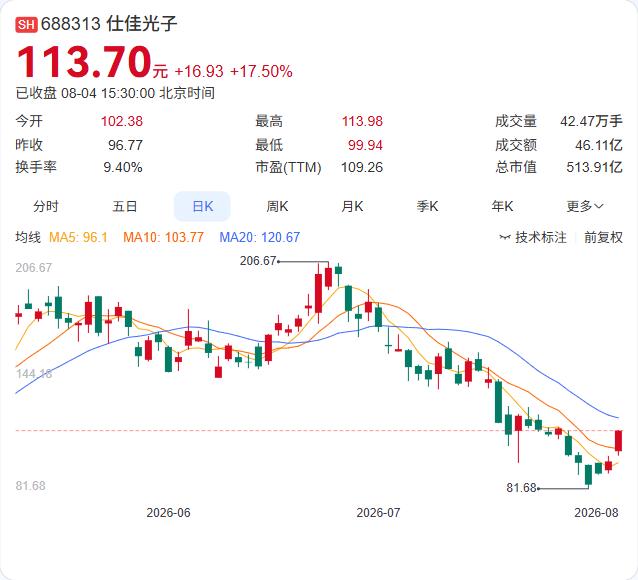 仕佳光子三天大涨超30%触发异动，公司主动披露：营收增50.66%，但净利润同步