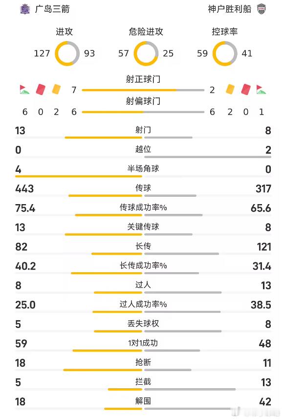 日职联战报：木下康介失点，神户点球5-4、总比分6-5广岛 