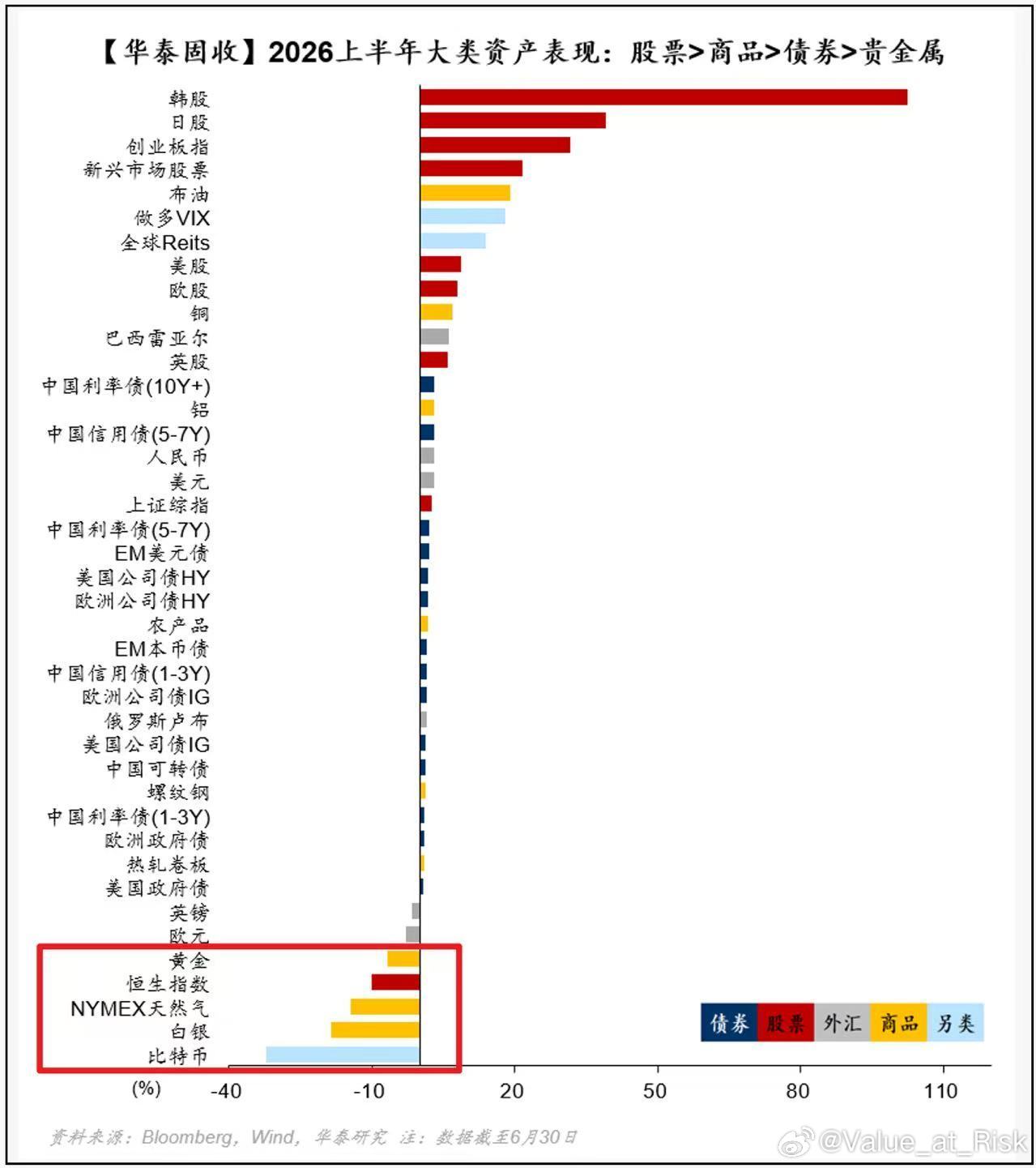 每当看到这种资产涨跌排行图的时候，我总是能一瞬间就锁定港股的位置