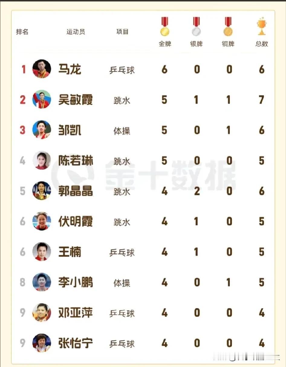 昨天看直播说马龙金牌历史第一，还以为只是乒乓球，没想到是整个中国奥运！不知再要多
