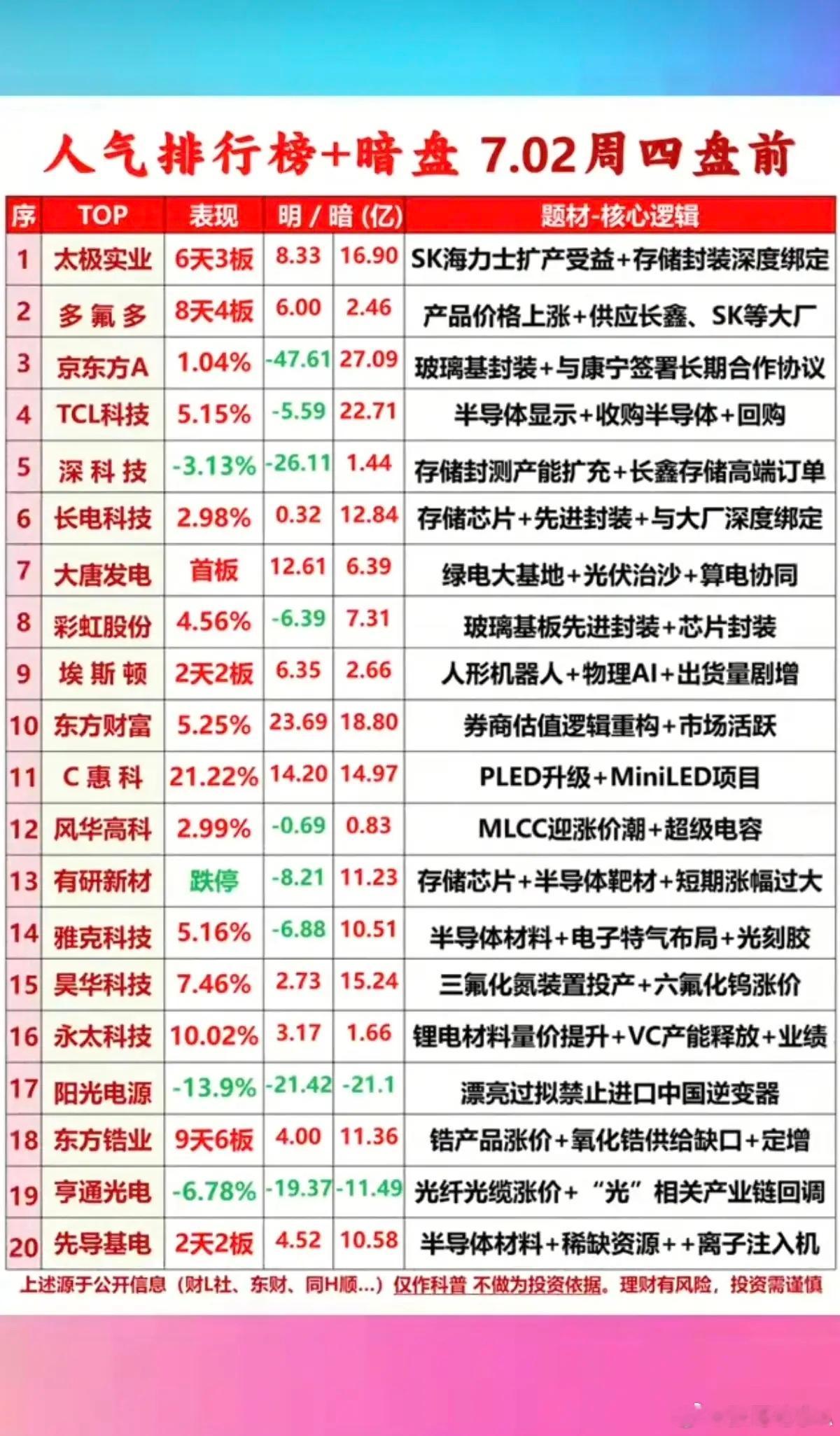 7.02周四  市场热议+人气热度榜TOP20!1.存储芯片2.半导体靶材3.玻