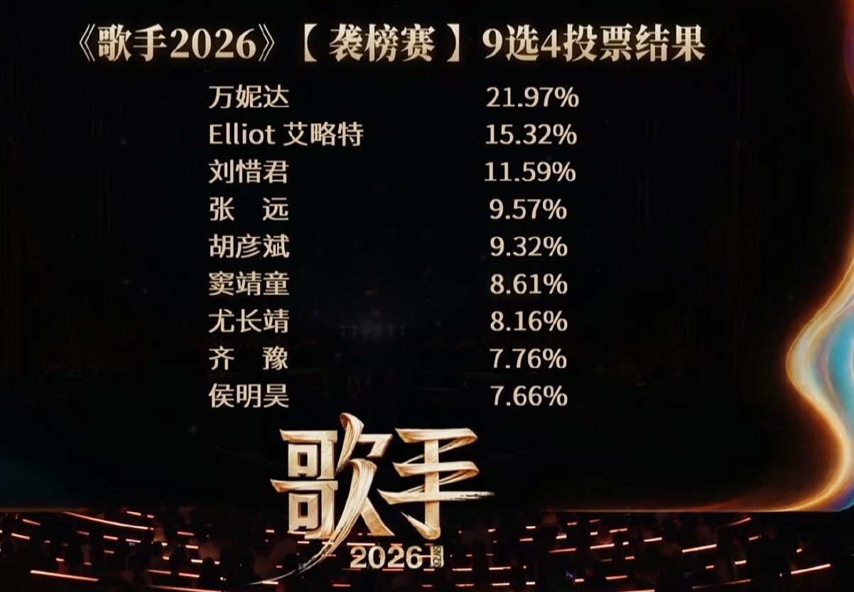 歌手排名看了评论区，一堆人说有黑～幕，为啥？