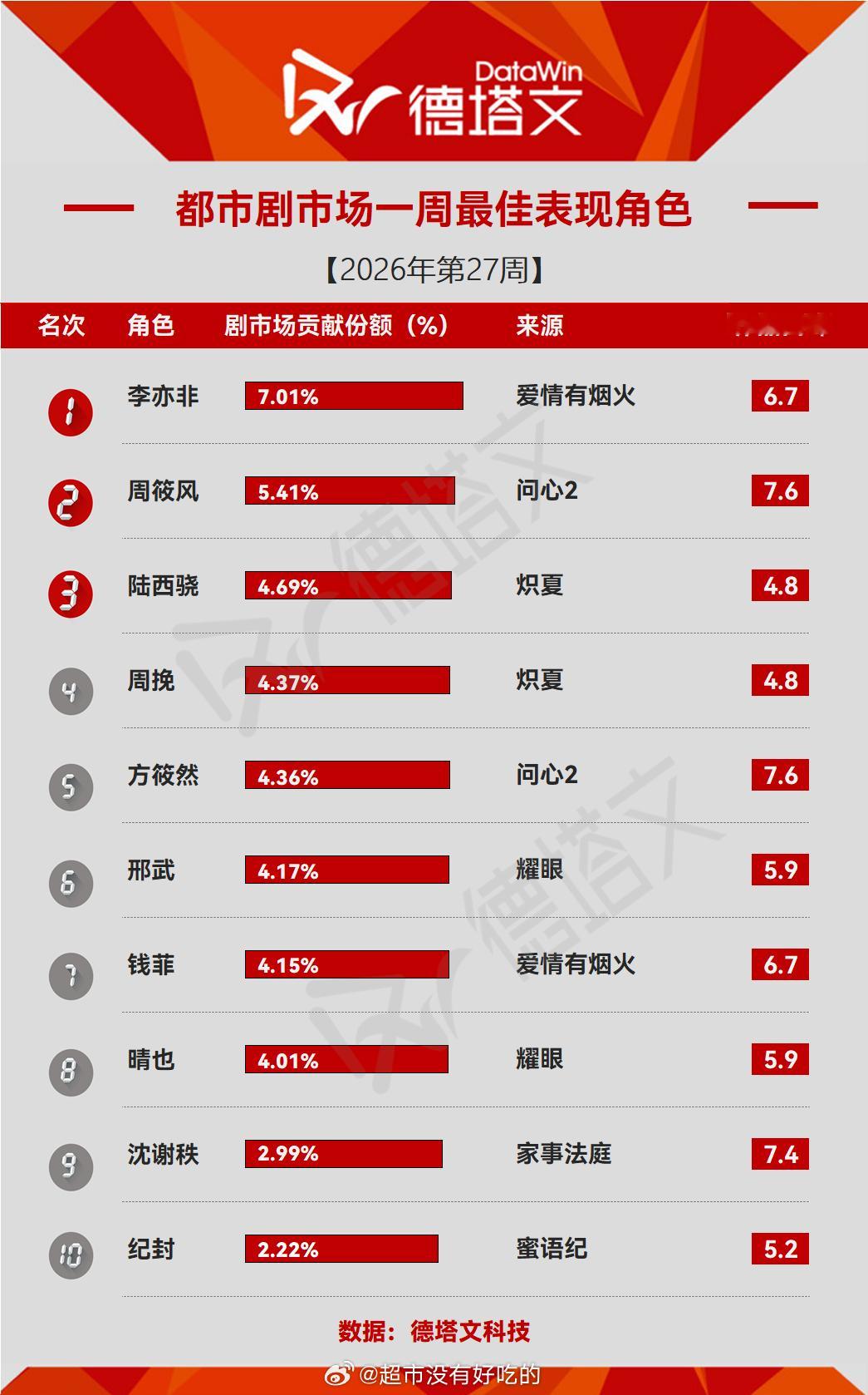 檀健次《爱情有烟火》李亦非又一个榜单第一就是这么争气，恭喜小烟火，李亦非太优秀了