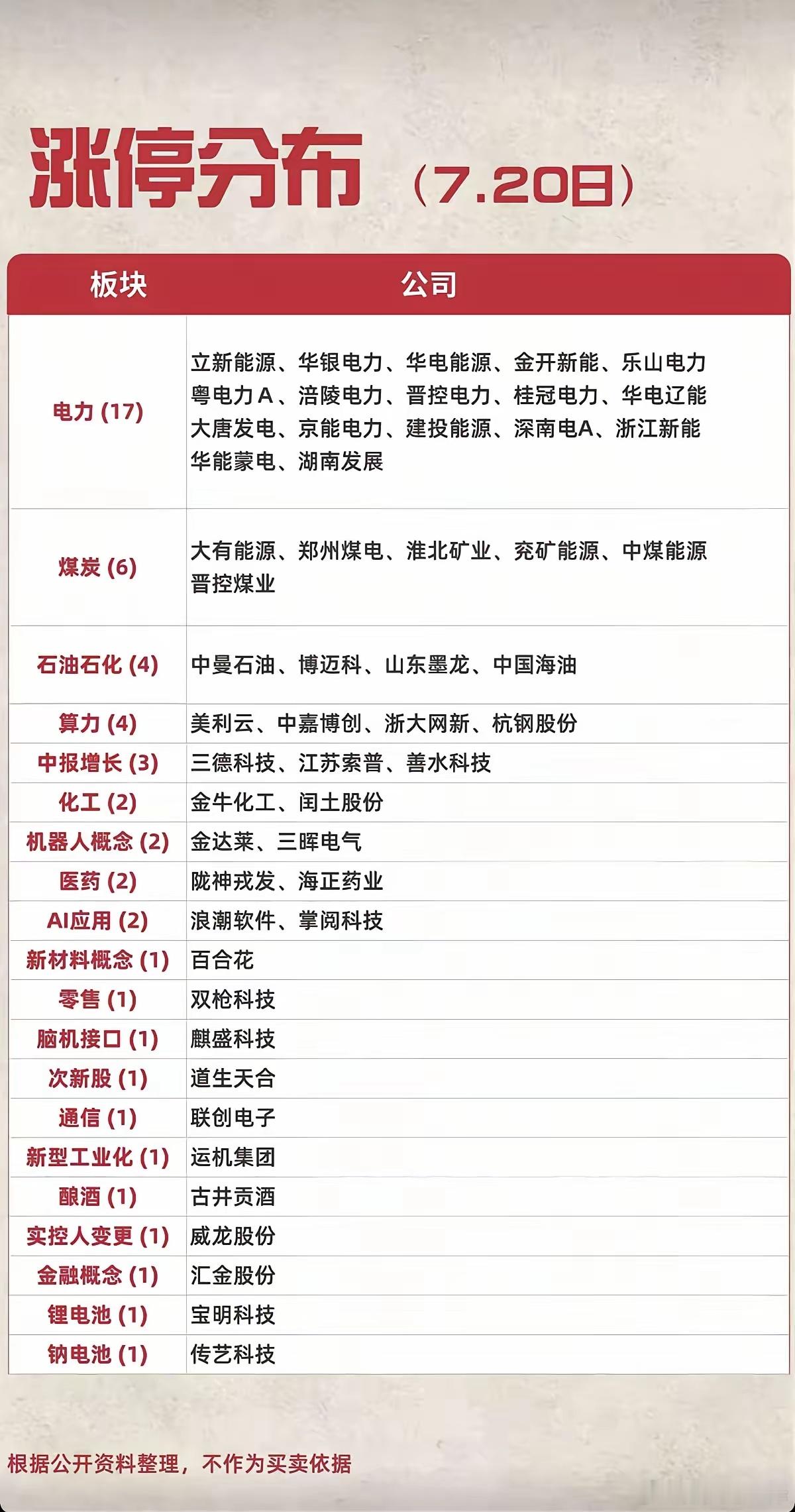 高温催化能源全线爆发，7.20涨停榜暴露市场核心主线7月20日涨停分布清晰展现资