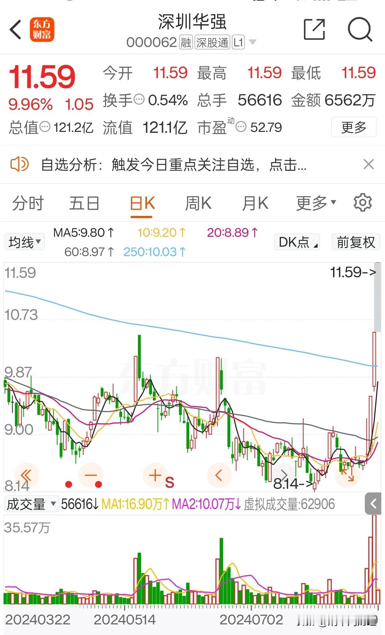 华为海思概念剩下两只电子分销票继续前行，深圳华强真实流通市值三十亿出头，继续锚定