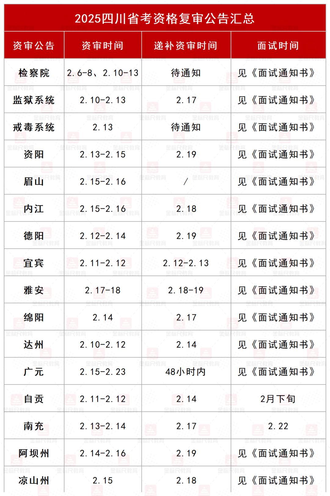 2025四川省考资格复审公告已出地州最新汇总！

2025四川省考资格复审公告陆