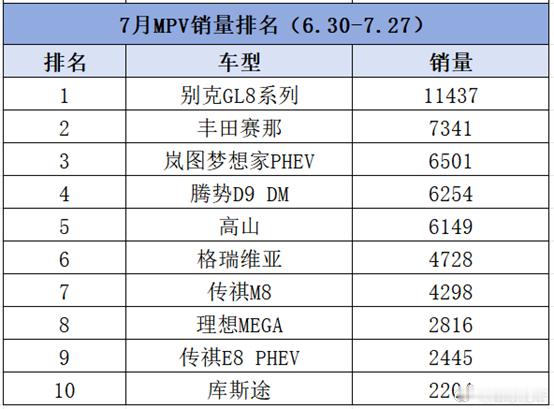 中国品牌不行？7月MPV销量：别克GL8再夺冠，比亚迪跌出前3日前，知嘹汽车从中