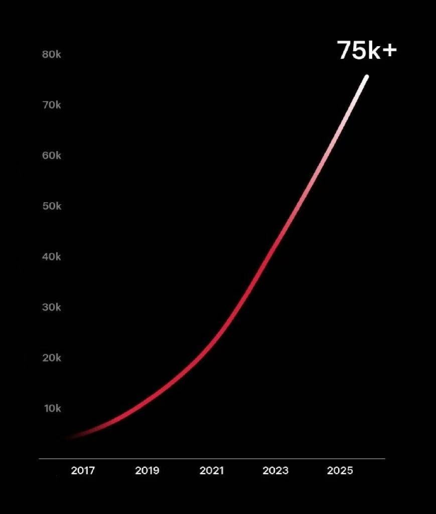 特斯拉在全球范围内的超级充电桩数量已突破75,000个。在中国大陆地区，特斯拉的