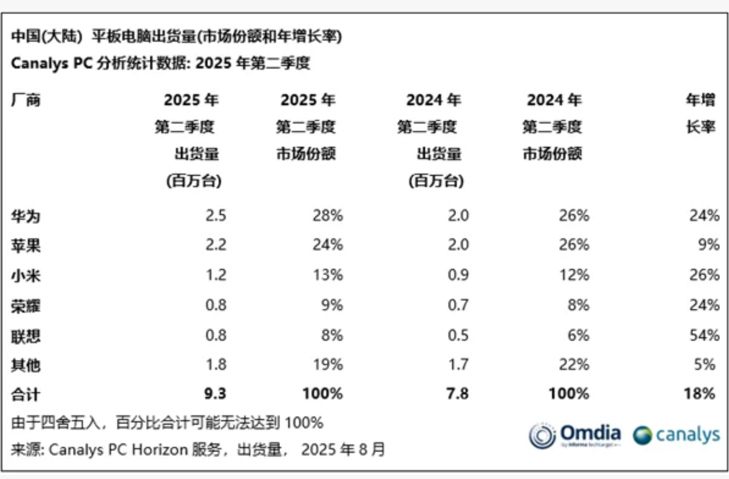 今年二季度平板市场有点意思。华为拿下 28% 份额坐稳第一，涨幅还不小，靠的就是