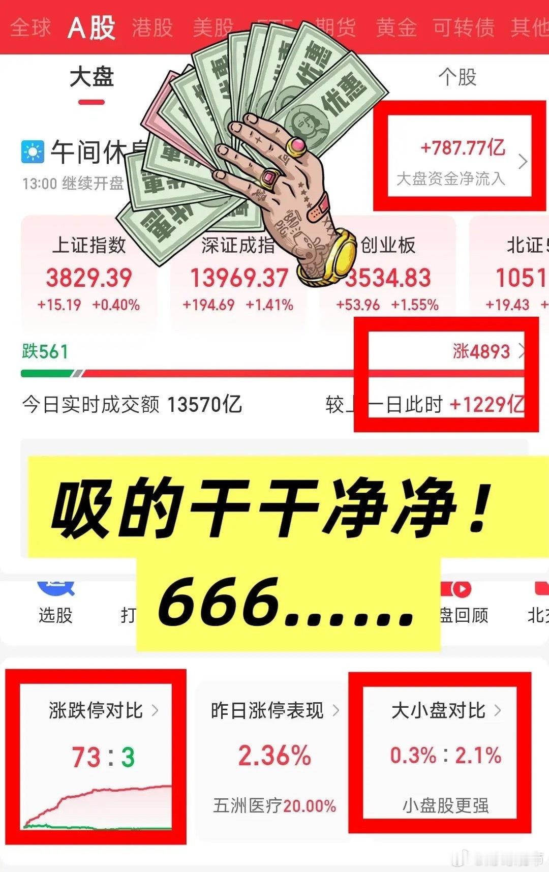 近4900家红盘，放量1229亿，长鑫一家成交1221亿！吸的很干净……早盘上证