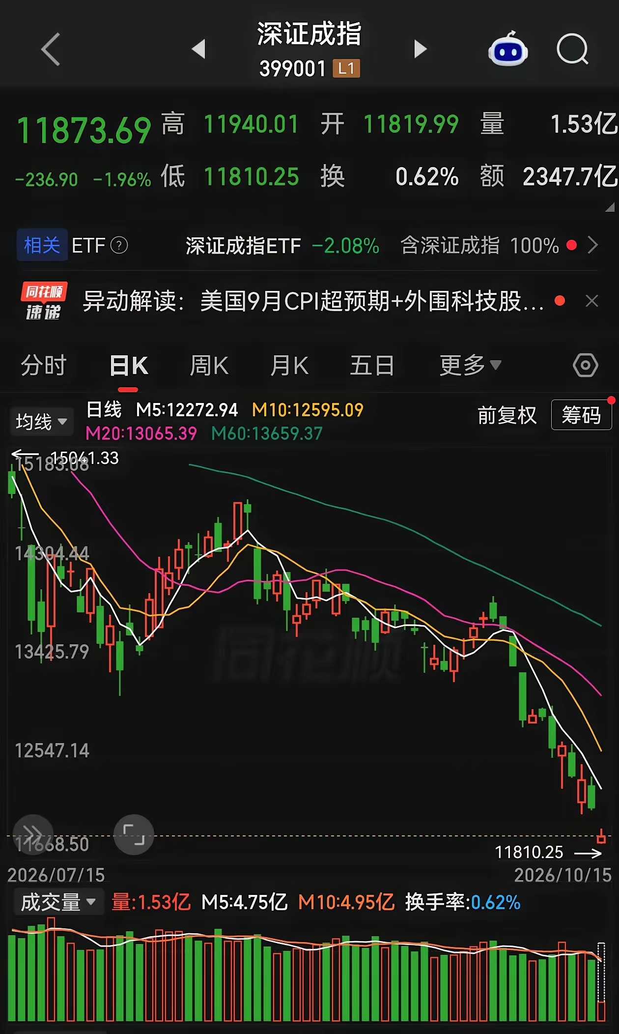 市场跌成这个鬼样，现在国家队面临的问题就是，先救指数，还是先救融资盘？指数是脸面