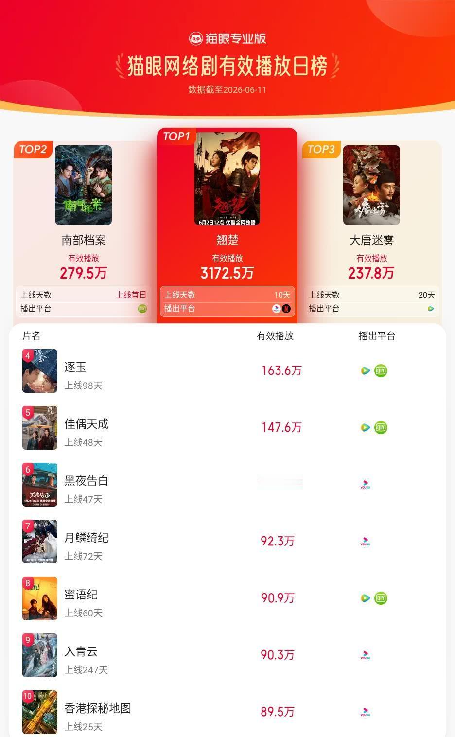 翘楚登猫眼网络剧有效播放榜TOP1 猫眼专业版有效播放榜单·6月11日网络剧TO