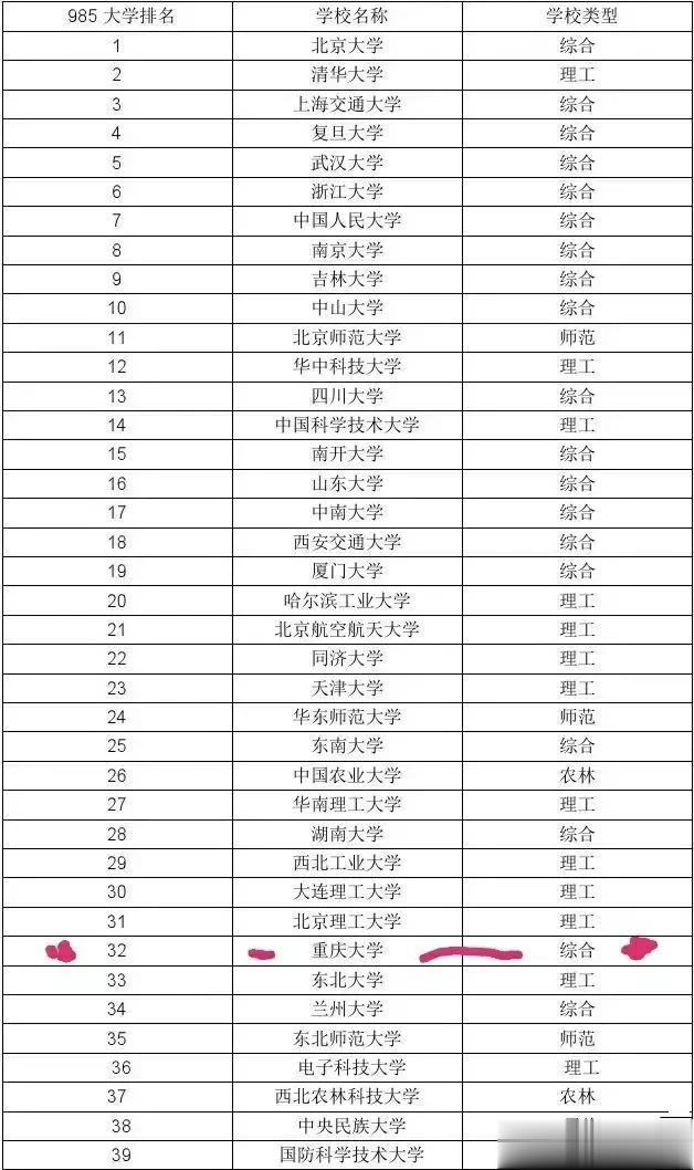 天呐，在这个榜单中电子科技大学竟然落后，重庆大学这么多？在985高校中只排到36
