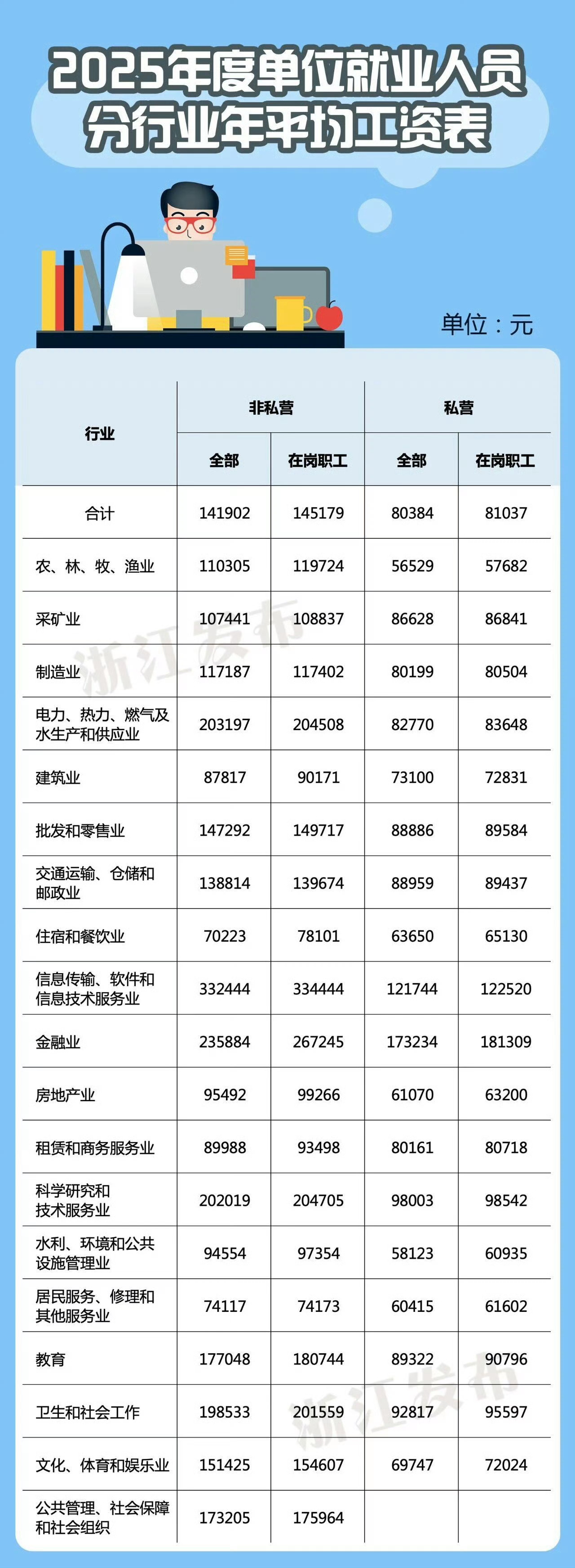 宁波人来看看你的工资达标了吗 ❓浙江省2025年度单位就业人员年平均工资出炉20