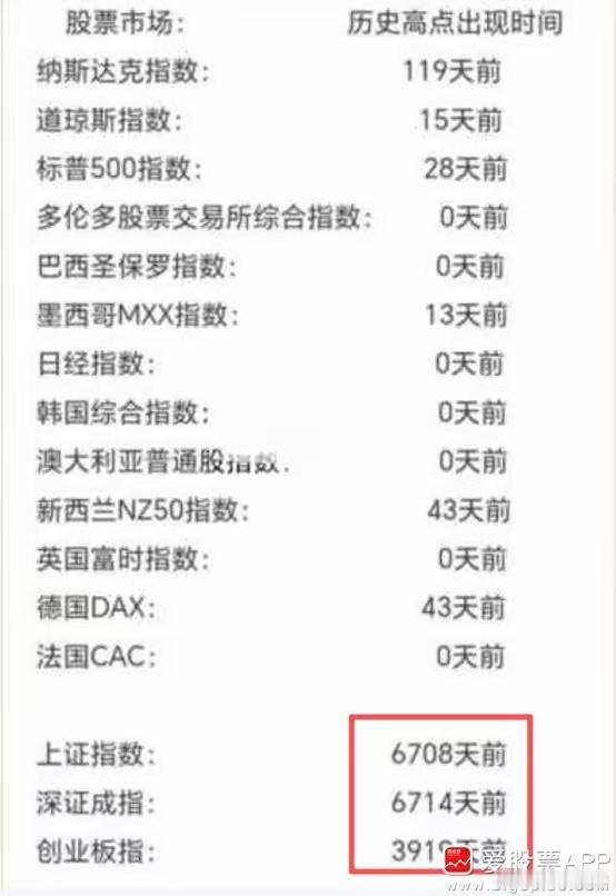 看到这个图有点唏嘘，其它股市今年都创过历史新高！A股上证指数的历史高点快20年了