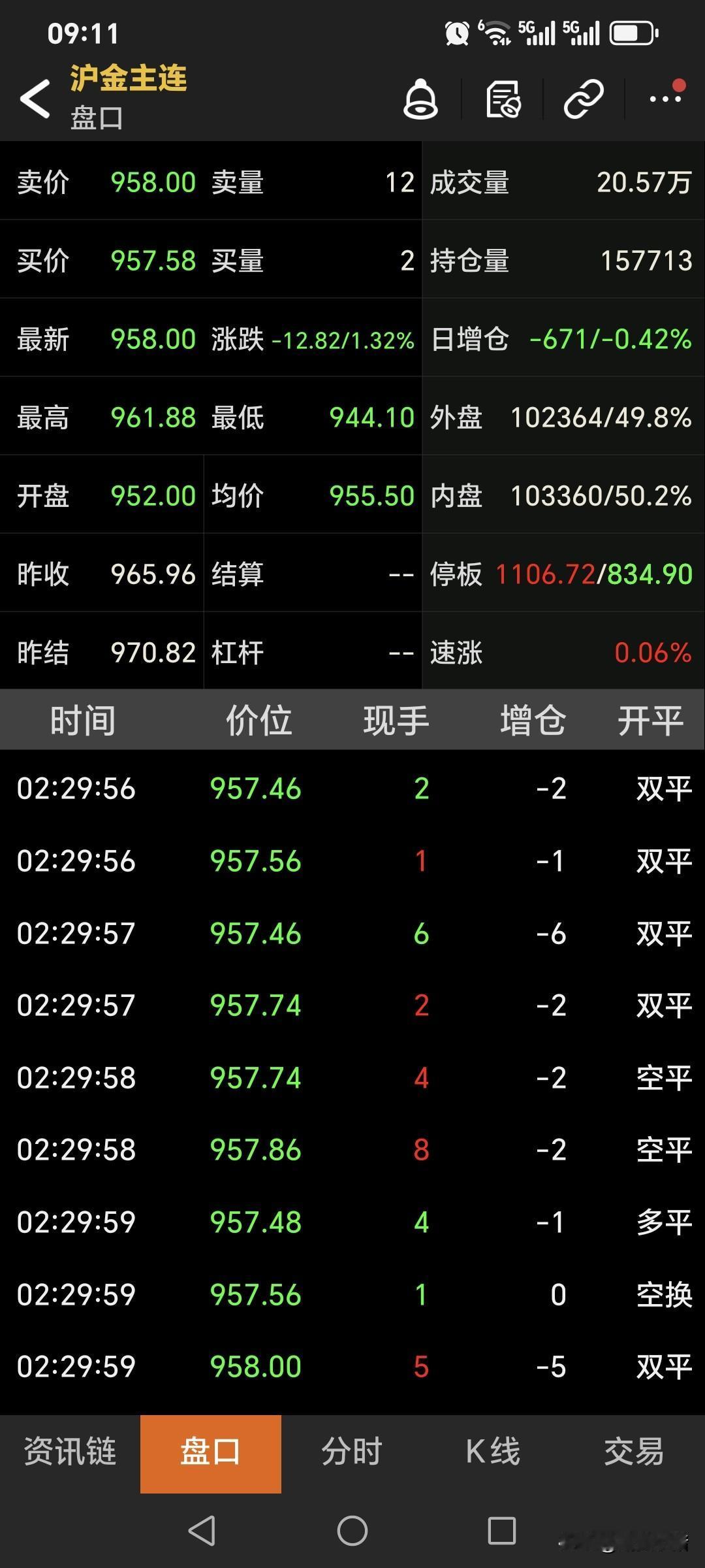 周五夜盘，
国内黄金期货
低开低走，震荡运行。
主力合约开盘952元，
低开18