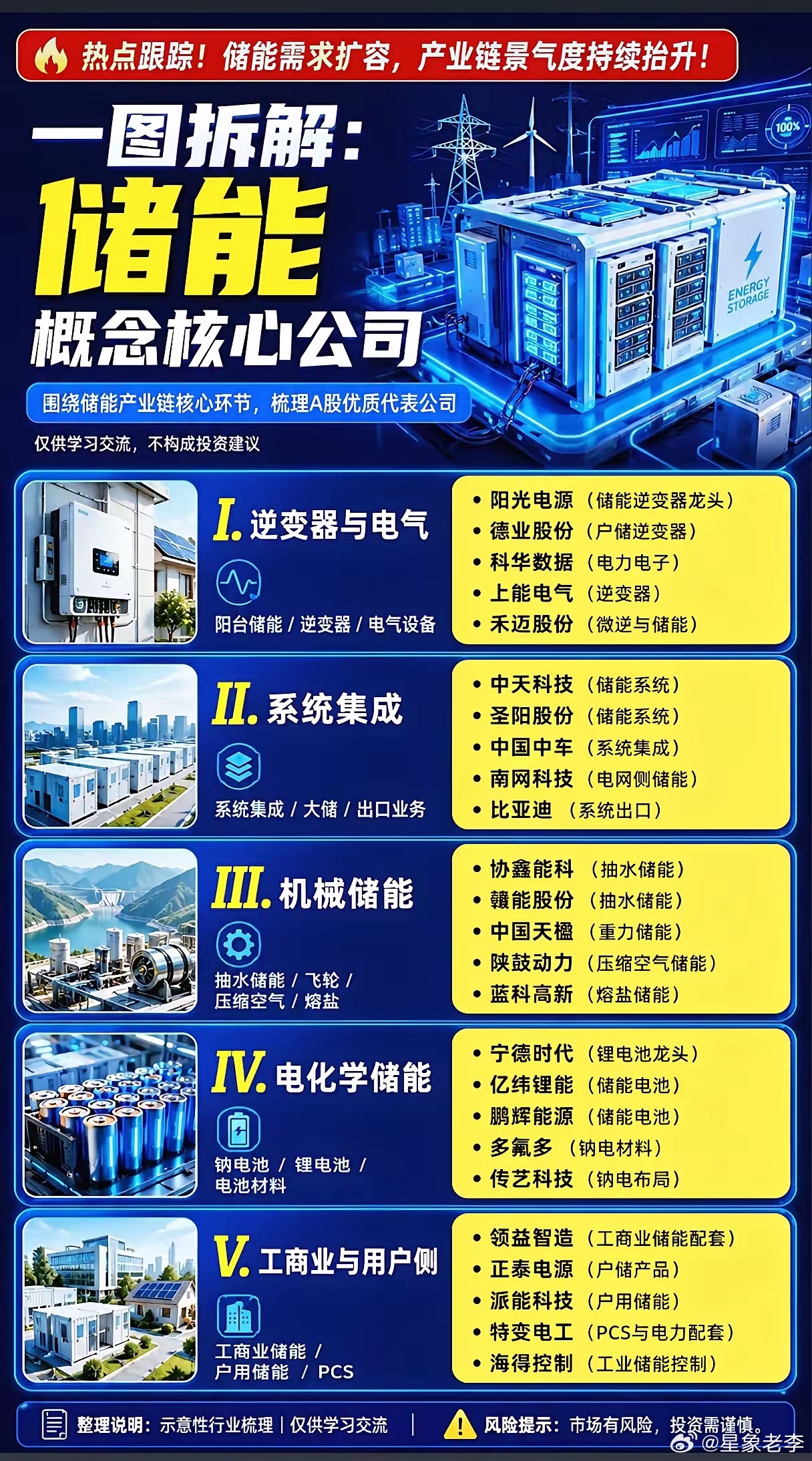 电力缺口持续扩大！储能赛道全线爆发，五大产业链谁才是真正赢家？随着夏季用电高峰如