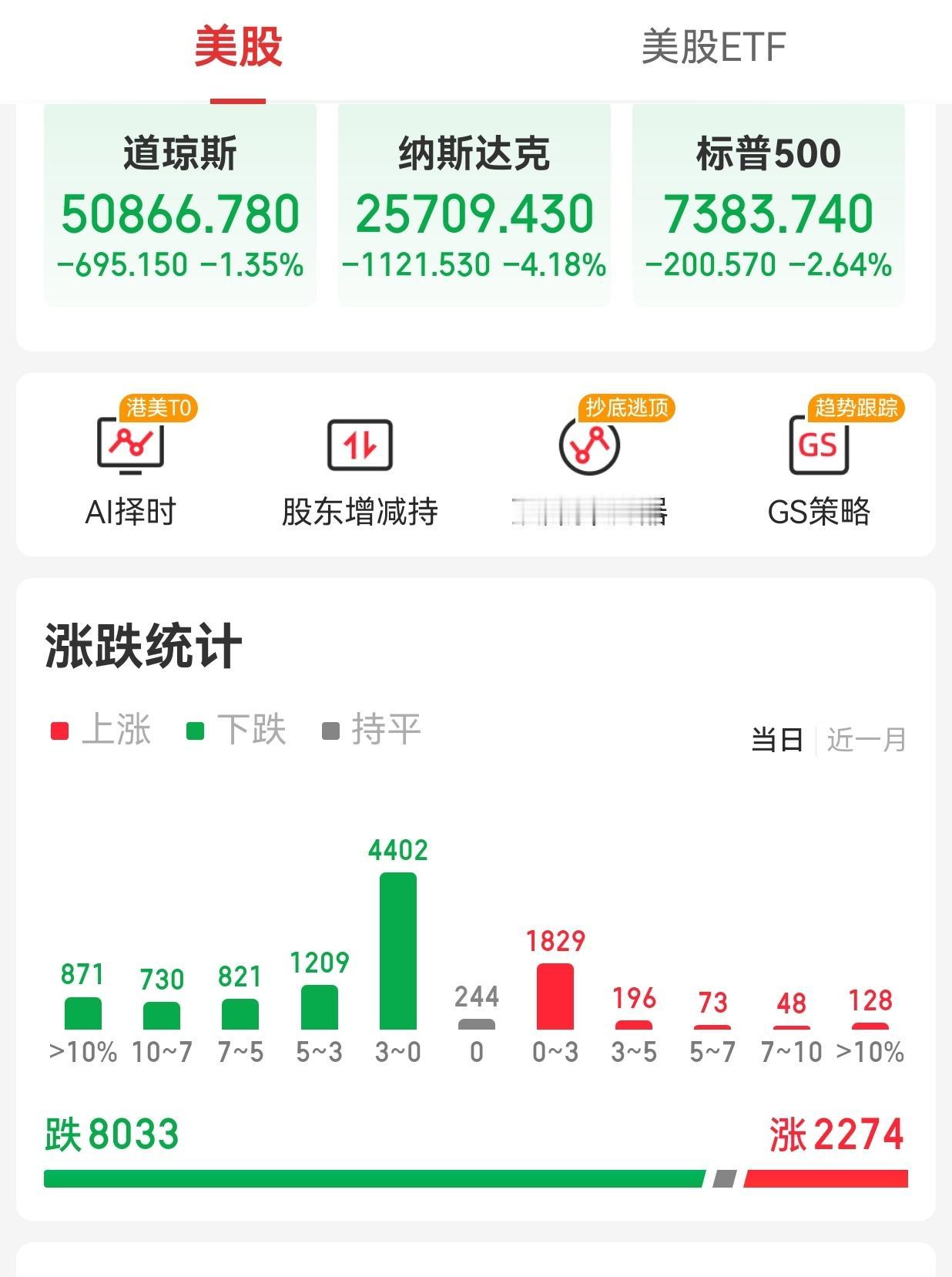 【周五外围市场：美股三大指数收盘重挫 费半指数暴跌超10% 中概股龙头指数收跌4