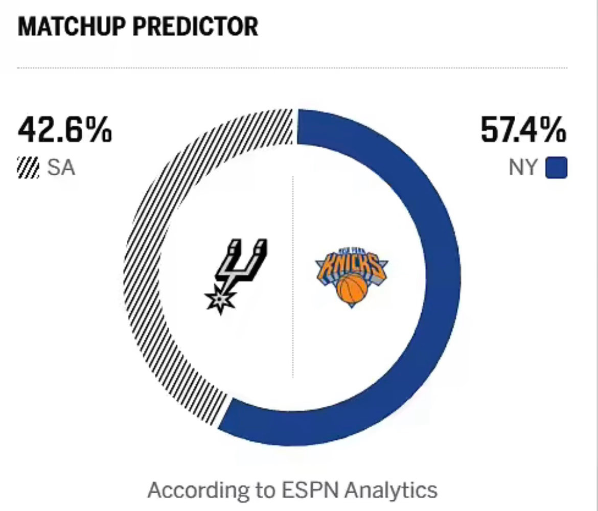 明日进行的NBA总决赛G4，尼克斯继续坐镇主场迎战马刺。赛前，ESPN对本场比赛