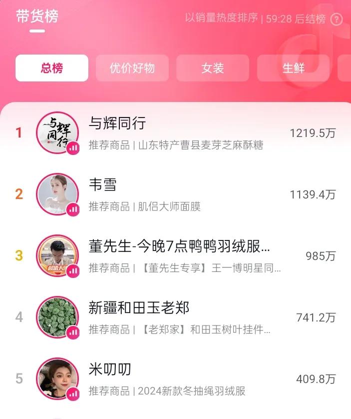 宇辉上播与辉同行今天销售突破5200万
今晚董宇辉八点上播
人数峰值突破22万