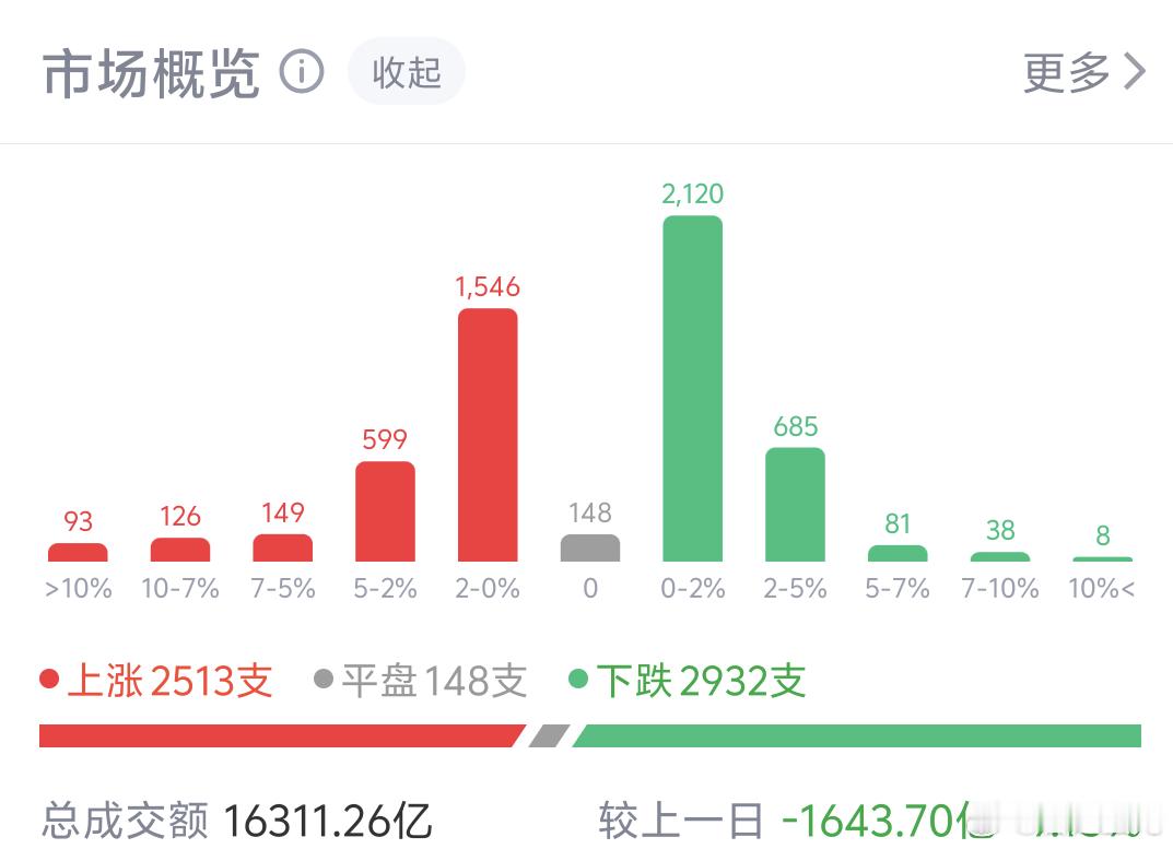 A股上午盘还好整体算弱反弹吧，涨得没昨天跌的多基本全球市场都这样情况，前面博文也