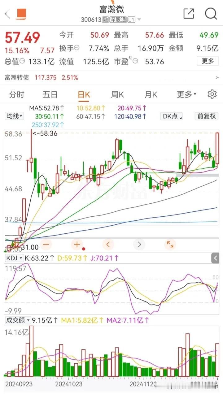 12月18号午盘后观察：
1：放量攻击
富瀚微：视觉芯片，横盘震荡，回调跳空位强