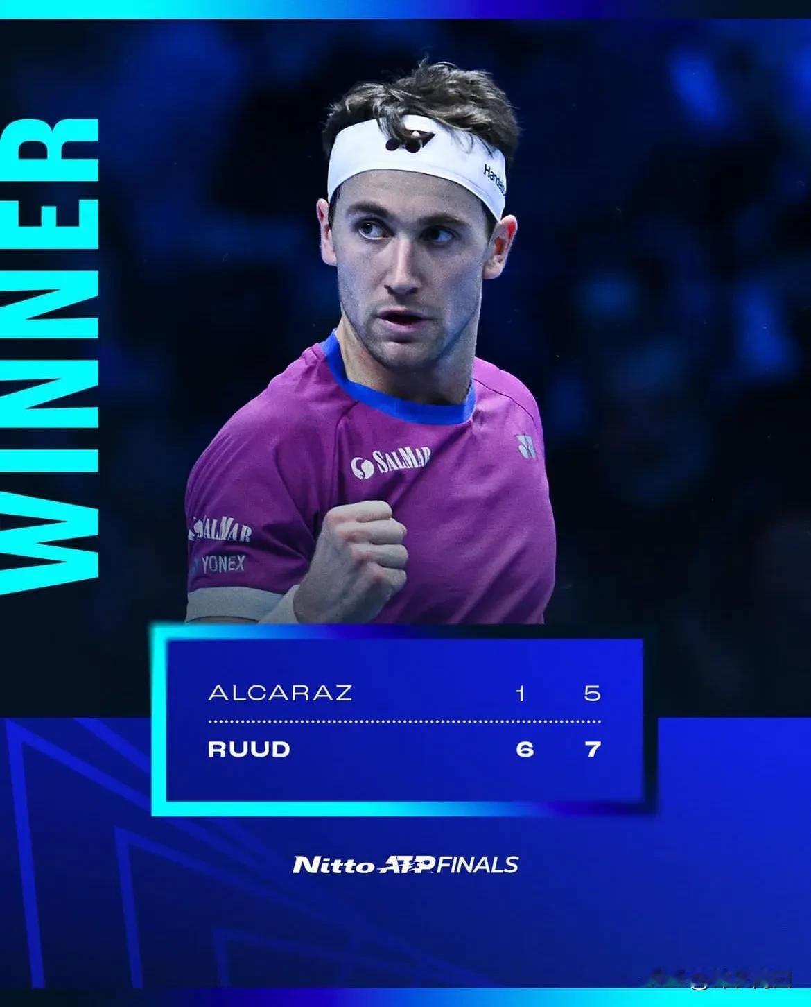 😳#ATP年终总决赛# 鲁德有史以来第一次击败阿尔卡拉斯，比分6-1、7-5。