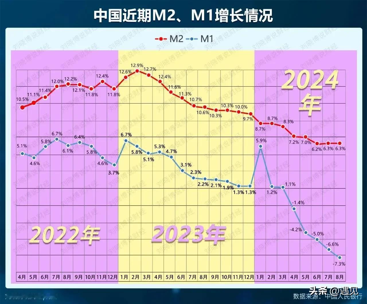 迫在眉睫，大放水必须要来了！
从图上看，2023年国家曾经想过要大放水的，只不过