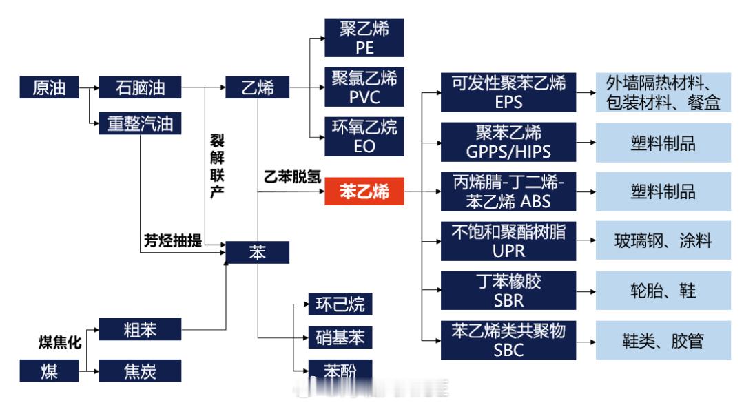 苯乙烯产业链苯乙烯期货 作为重要的基础原料之一，苯乙烯“上承油煤、下接橡塑”——