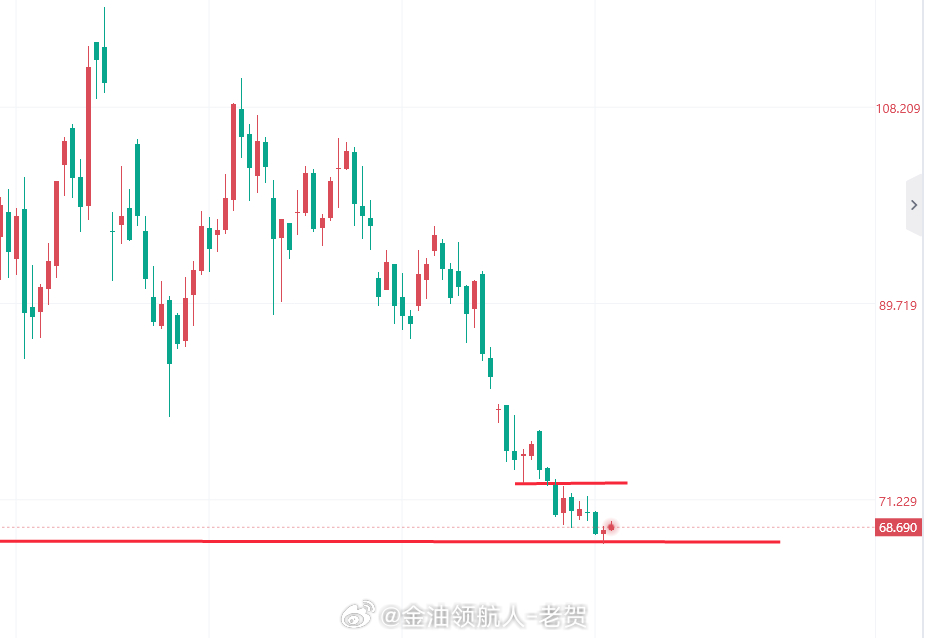 【7月3日原油趋势分析】原油现货原油实战大师-老贺 原油方面，近期主要受中东地缘