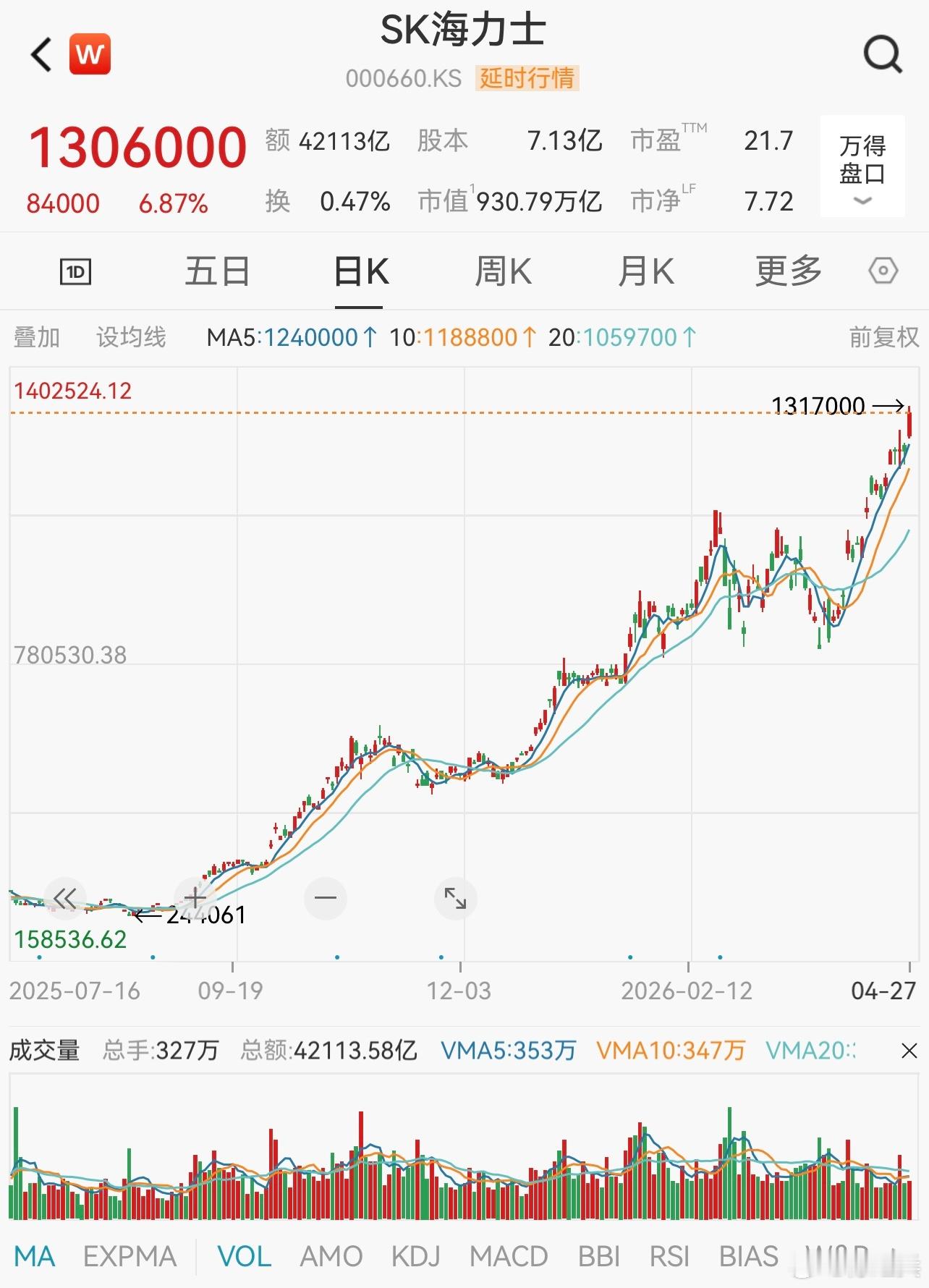 sk海力士继续创新高！海外的存储还是挺强的，国内存储近期的表现有点弱。存储