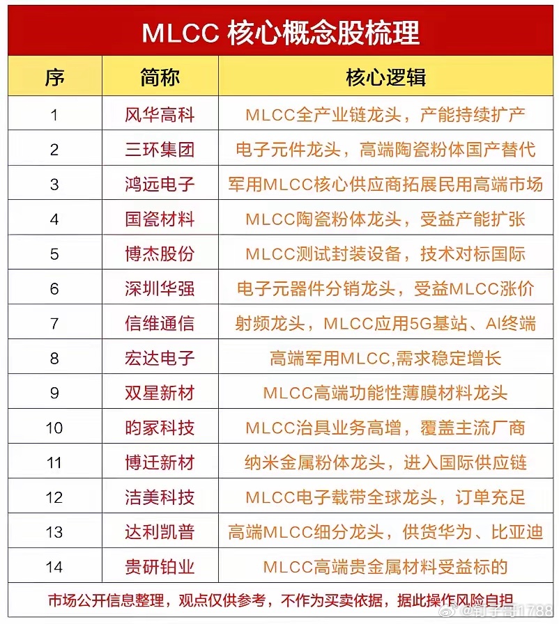 新一轮涨价周期！本轮MLCC涨价，产业逻辑十年级反转。建议收藏！ ​​​