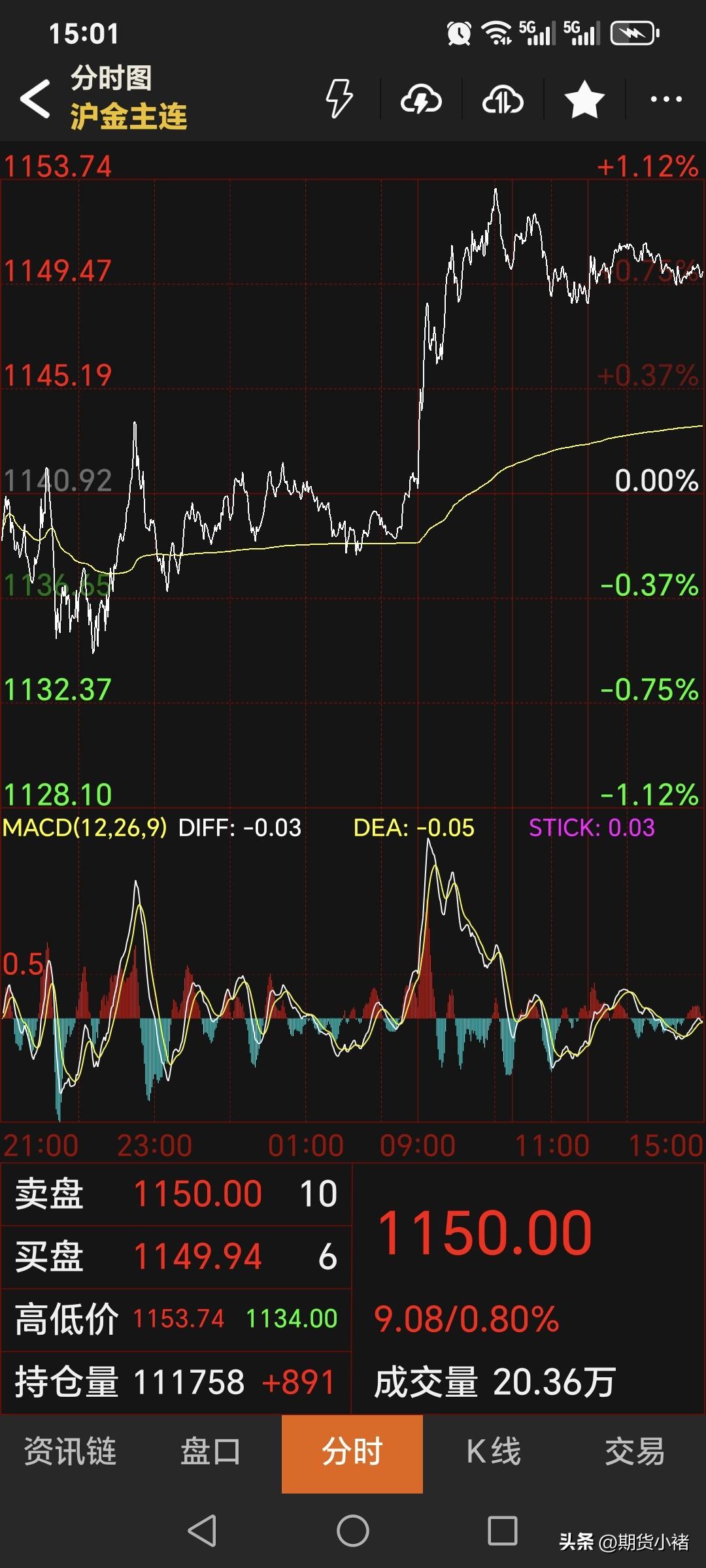 周二，
国内黄金期货
偏强运行，盘面止跌回升。
主力合约收盘于1150元，
较上